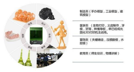 光固化3D打印機推動牙科數字化生態(tài)鏈發(fā)展新變革